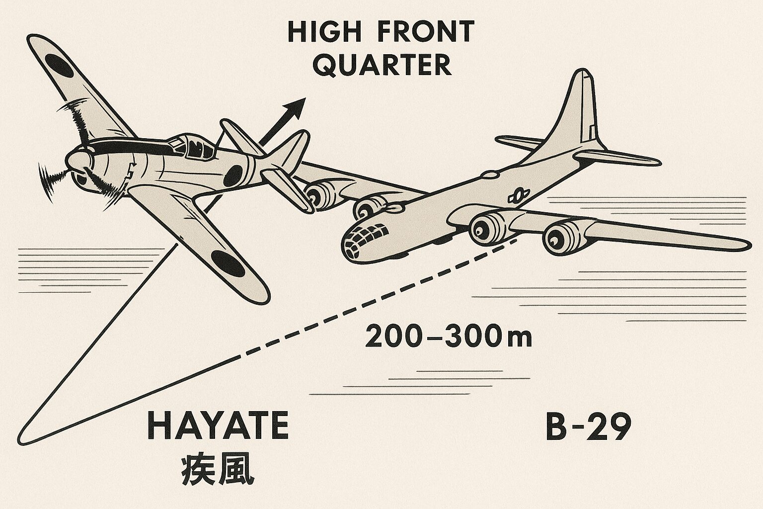 B-29迎撃の進入角（ハイ・フロントクォーター）と射点200–300mの図