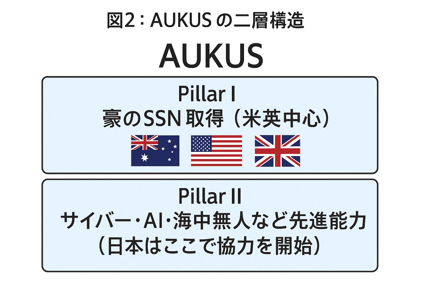AUKUSの二層構造
Pillar I＝豪のSSN取得（米英中心）／Pillar II＝サイバー・AI・海中無人など先進能力