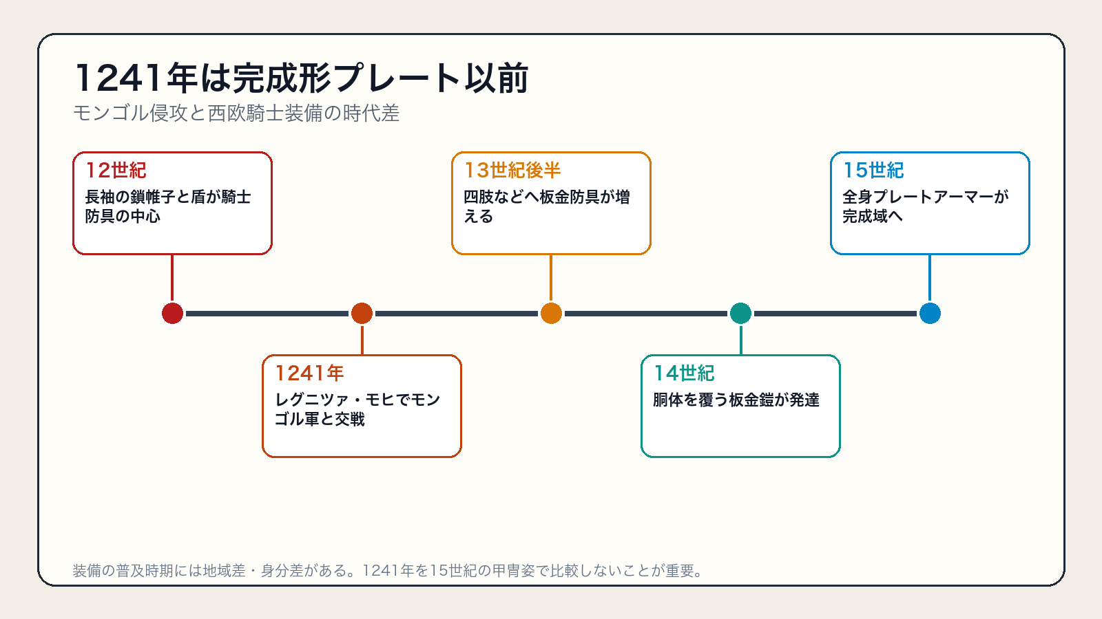1241年の鎖帷子中心の騎士装備と後世のプレートアーマーを区別する年表