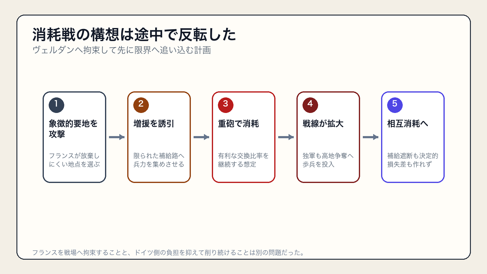 ファルケンハインが想定したヴェルダン消耗戦の構想と破綻までの流れ