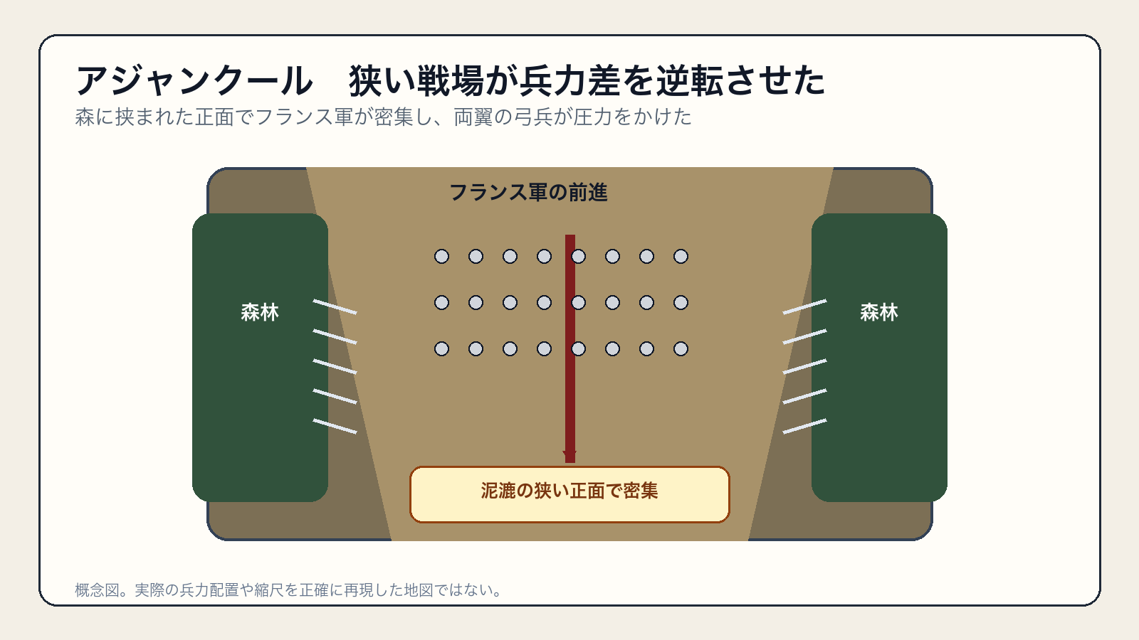森に挟まれたアジャンクール戦場の狭い正面と弓兵配置の概念図