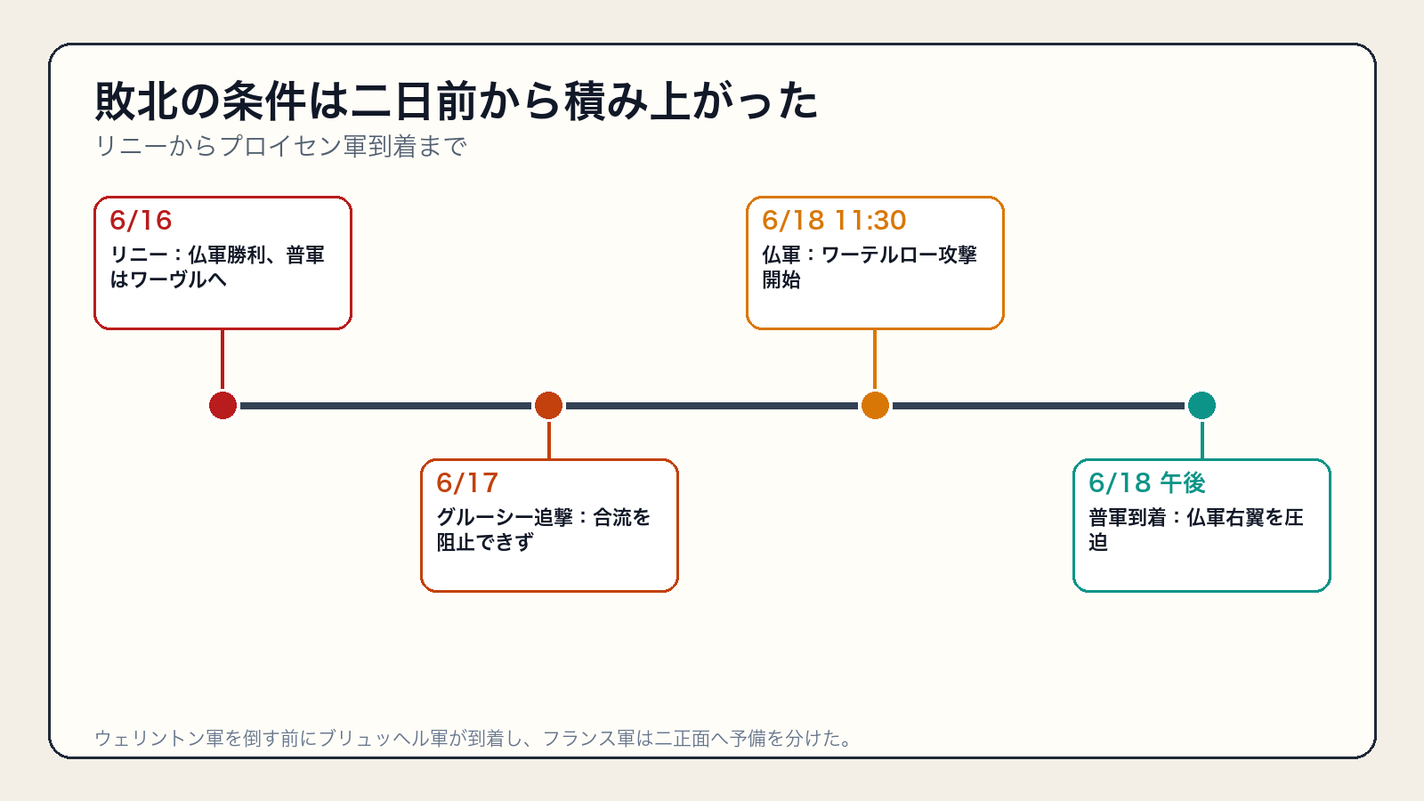 リニーからワーテルローまでの1815年6月16日から18日の時系列
