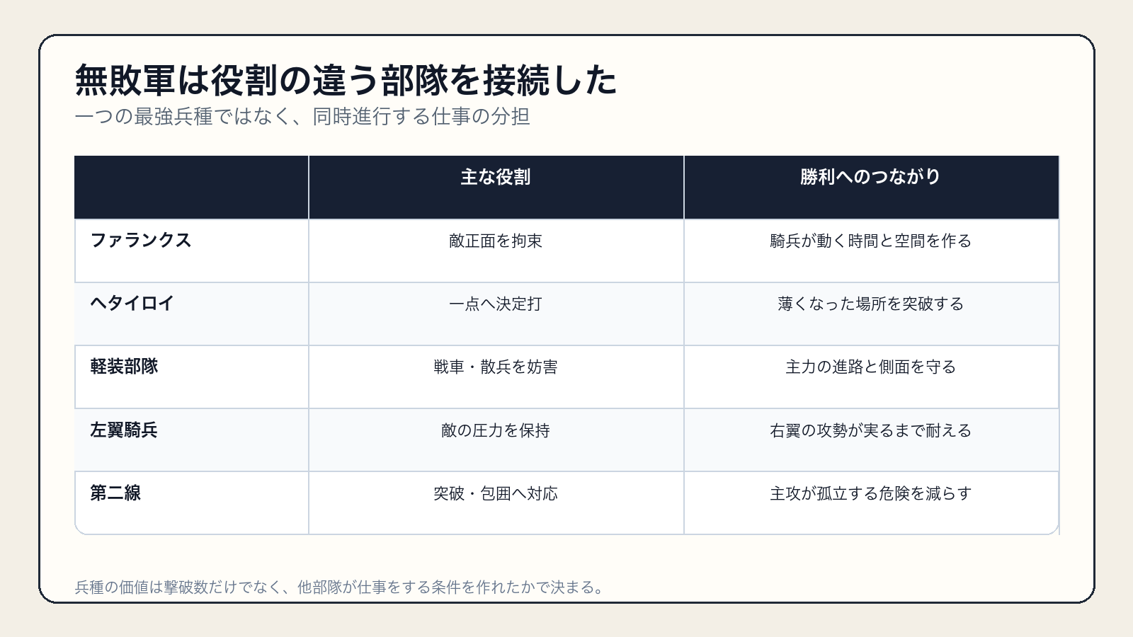 アレクサンドロス軍のファランクス・騎兵・軽歩兵・左翼・第二線の役割表
