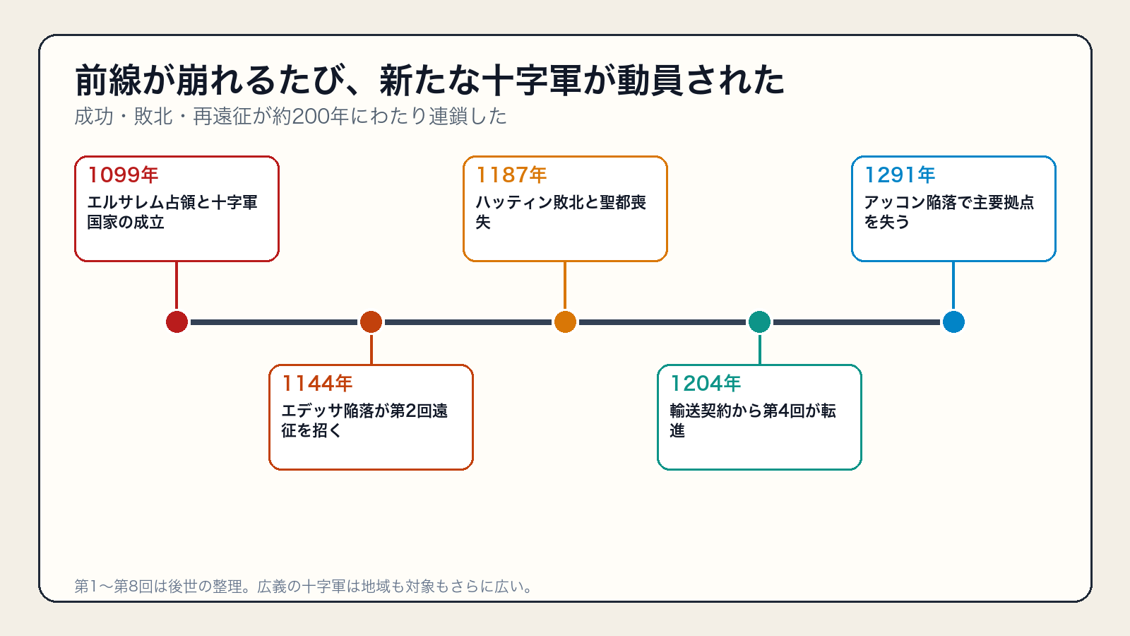 1099年から1291年までの十字軍主要局面年表