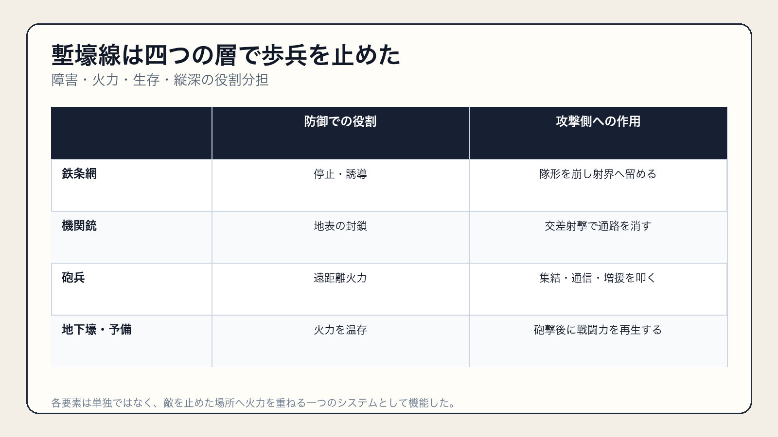 機関銃・鉄条網・砲兵・地下壕が塹壕防御で担った役割の比較