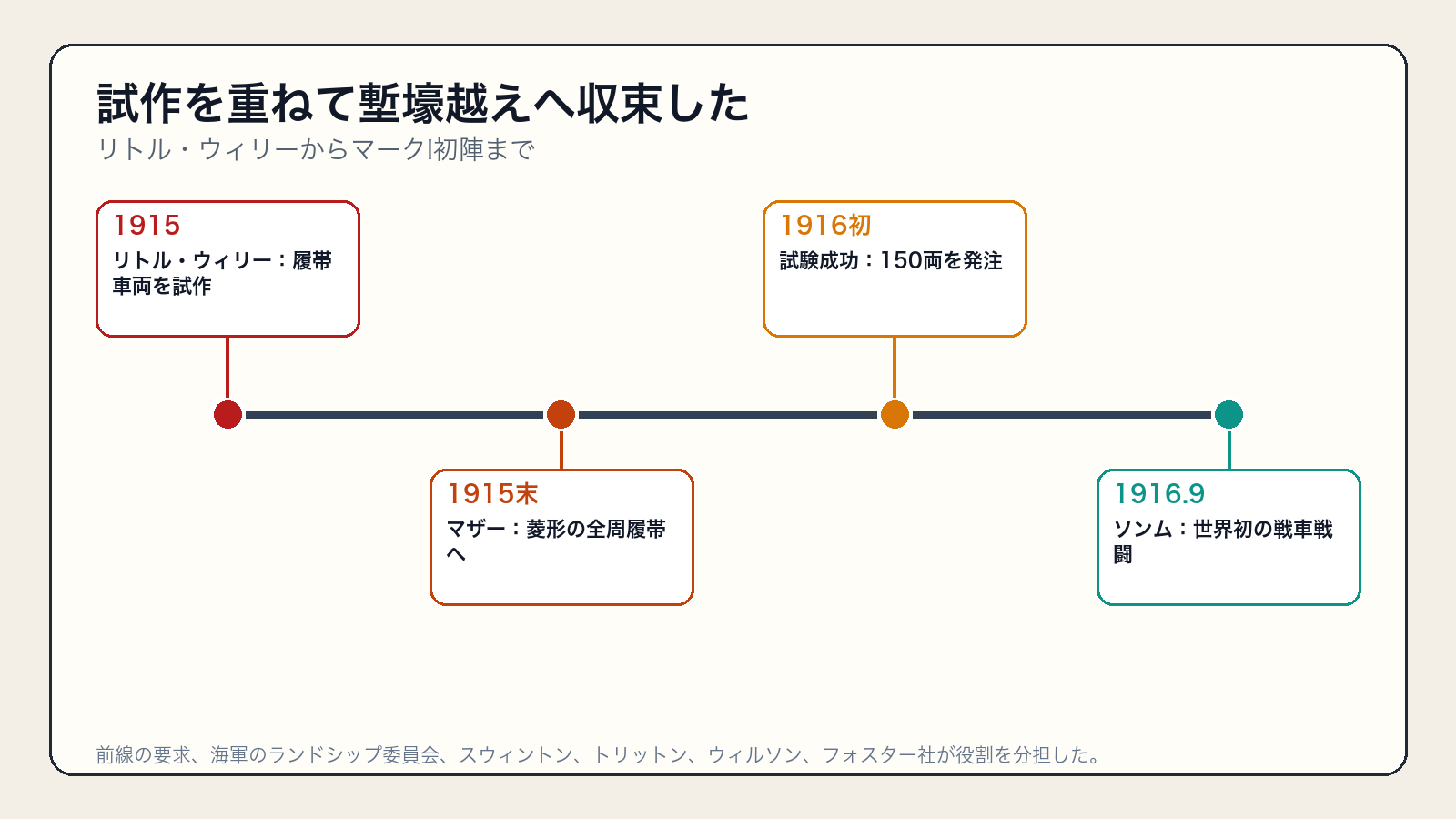 リトル・ウィリーからマザー、マークI量産、ソンム初陣までの戦車開発年表
