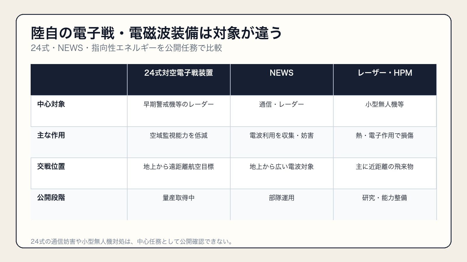 24式対空電子戦装置、NEWS、高出力レーザー・マイクロ波の任務比較表