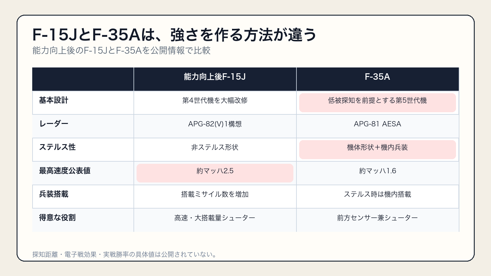 能力向上F-15JとF-35Aの設計、速度、兵装、役割比較表