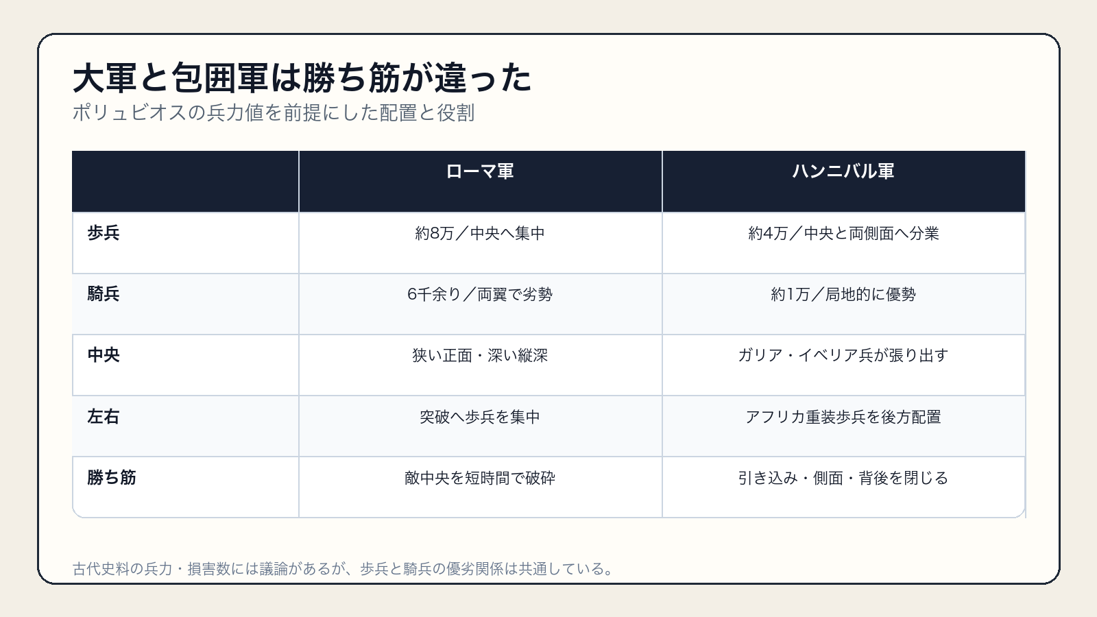 カンナエにおけるローマ軍とハンニバル軍の兵力配分と勝利条件の比較表