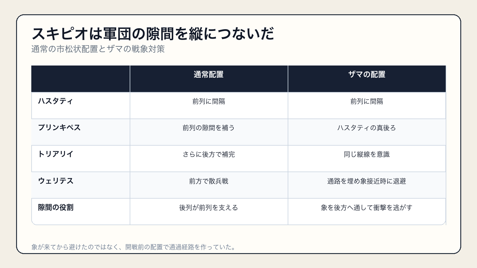 通常のローマ軍の市松状配置とザマで前後をそろえた縦通路配置の比較