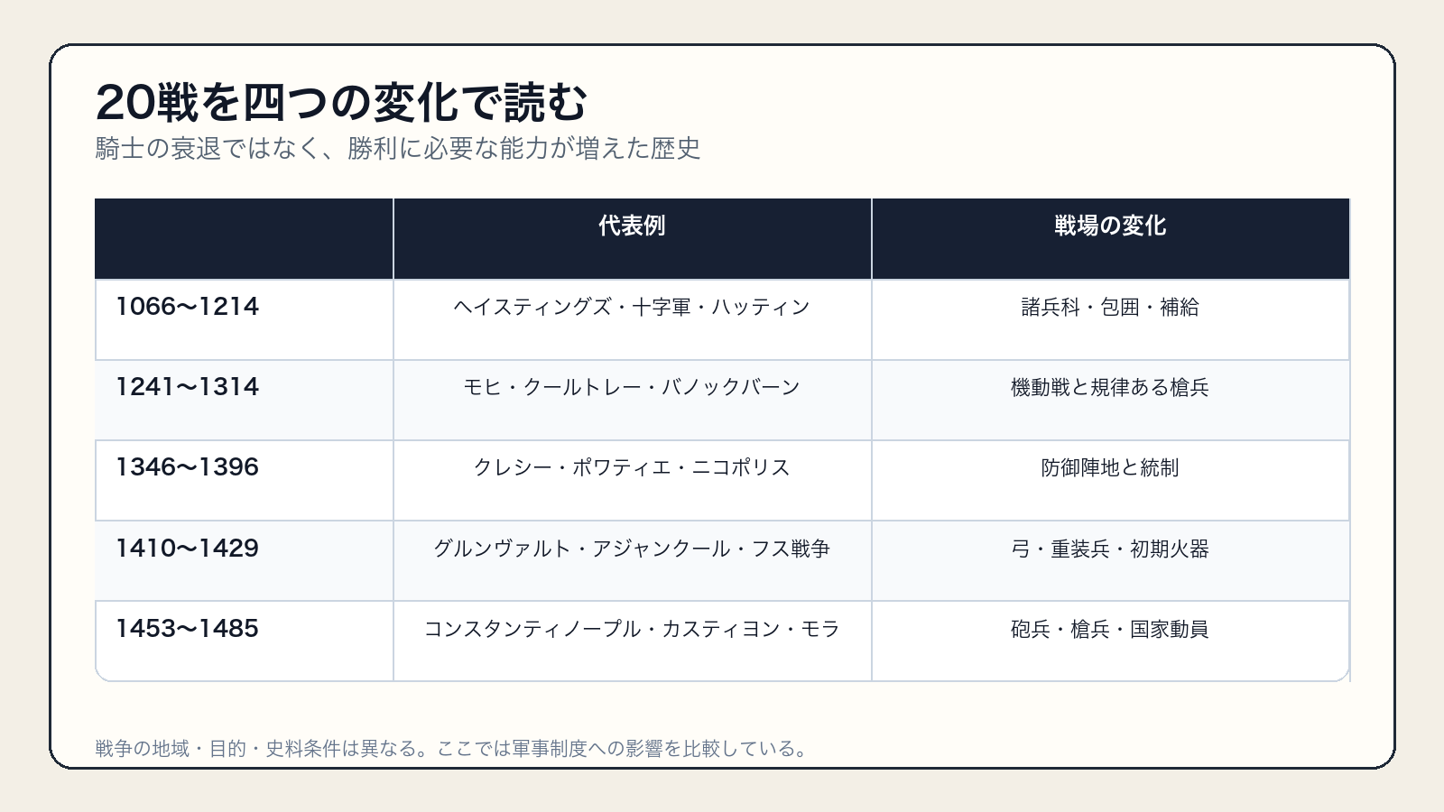 1066年から1485年までの20戦を四つの軍事変化に分けた比較表