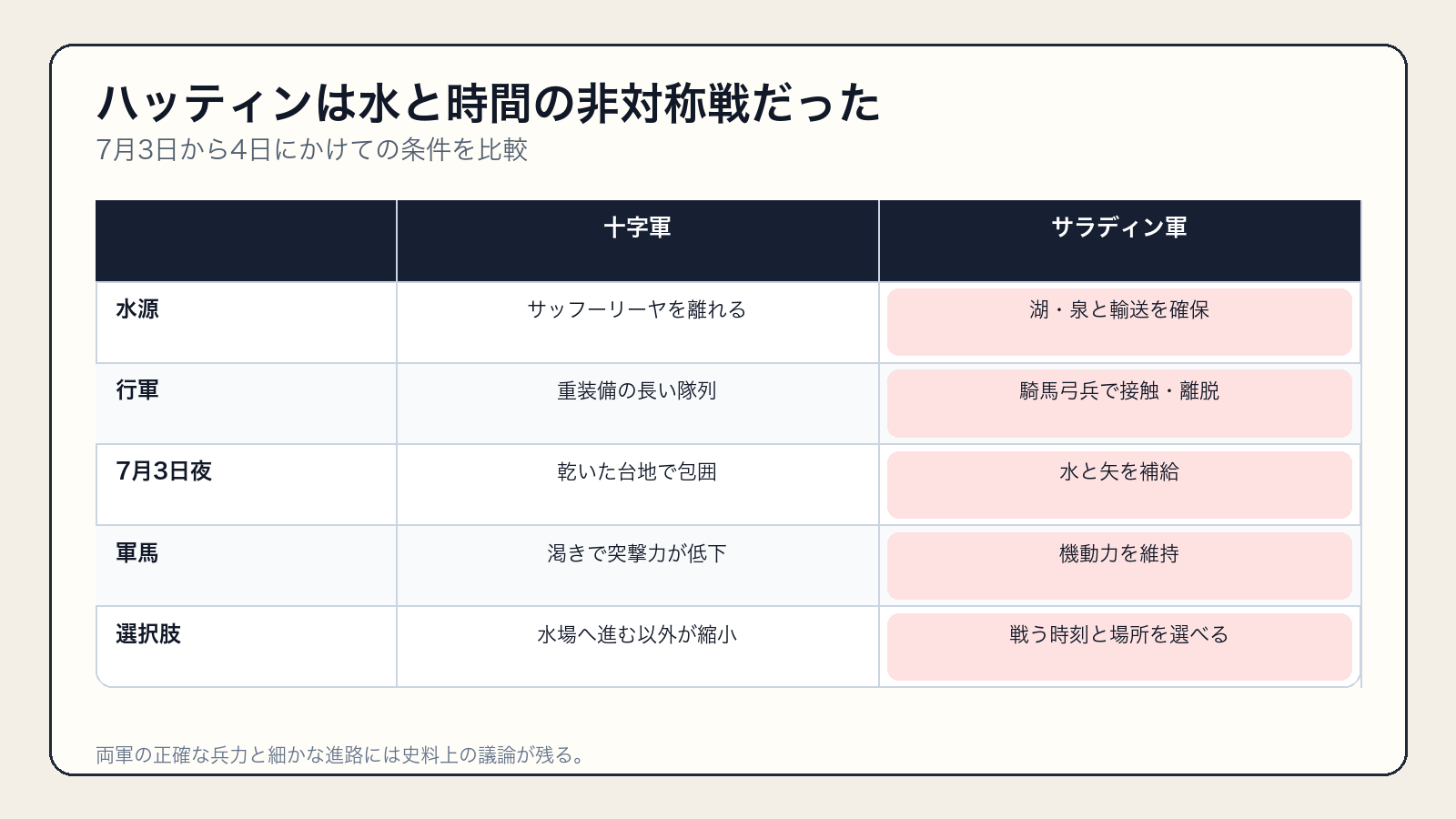 ハッティンの戦いにおける十字軍とサラディン軍の水・機動・補給比較