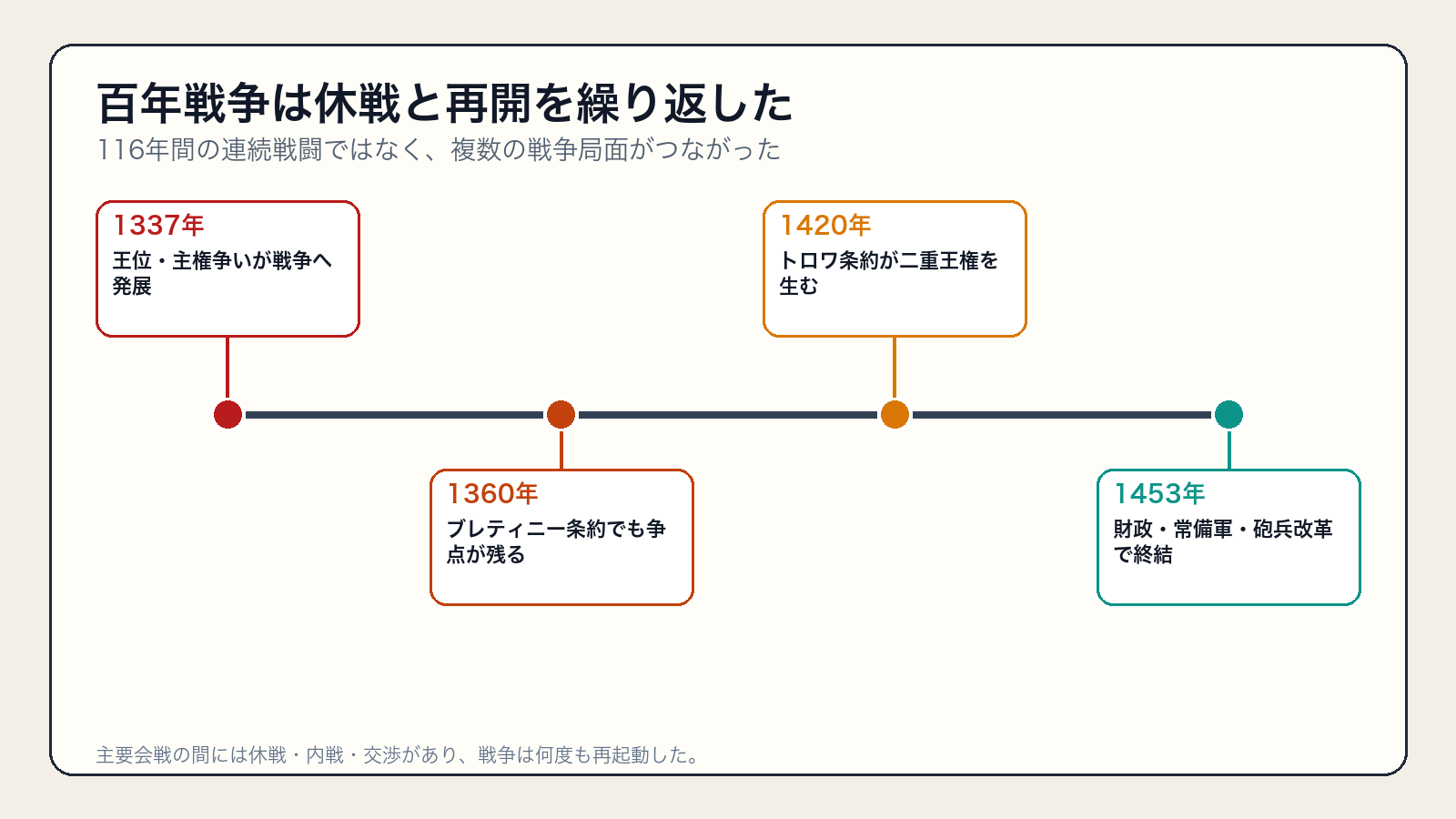 1337年から1453年までの百年戦争の主要局面年表