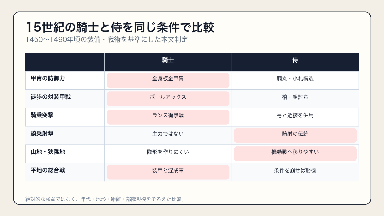 15世紀の騎士と侍の装備と戦術の比較表