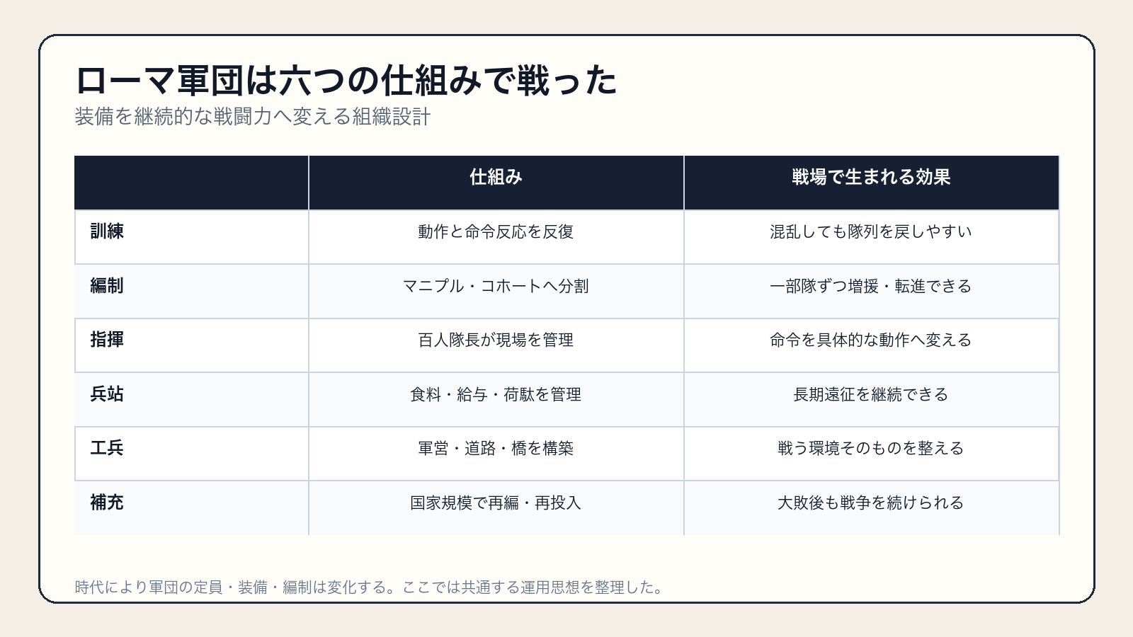 ローマ軍団の訓練・編制・指揮・兵站・工兵・補充を整理した比較表