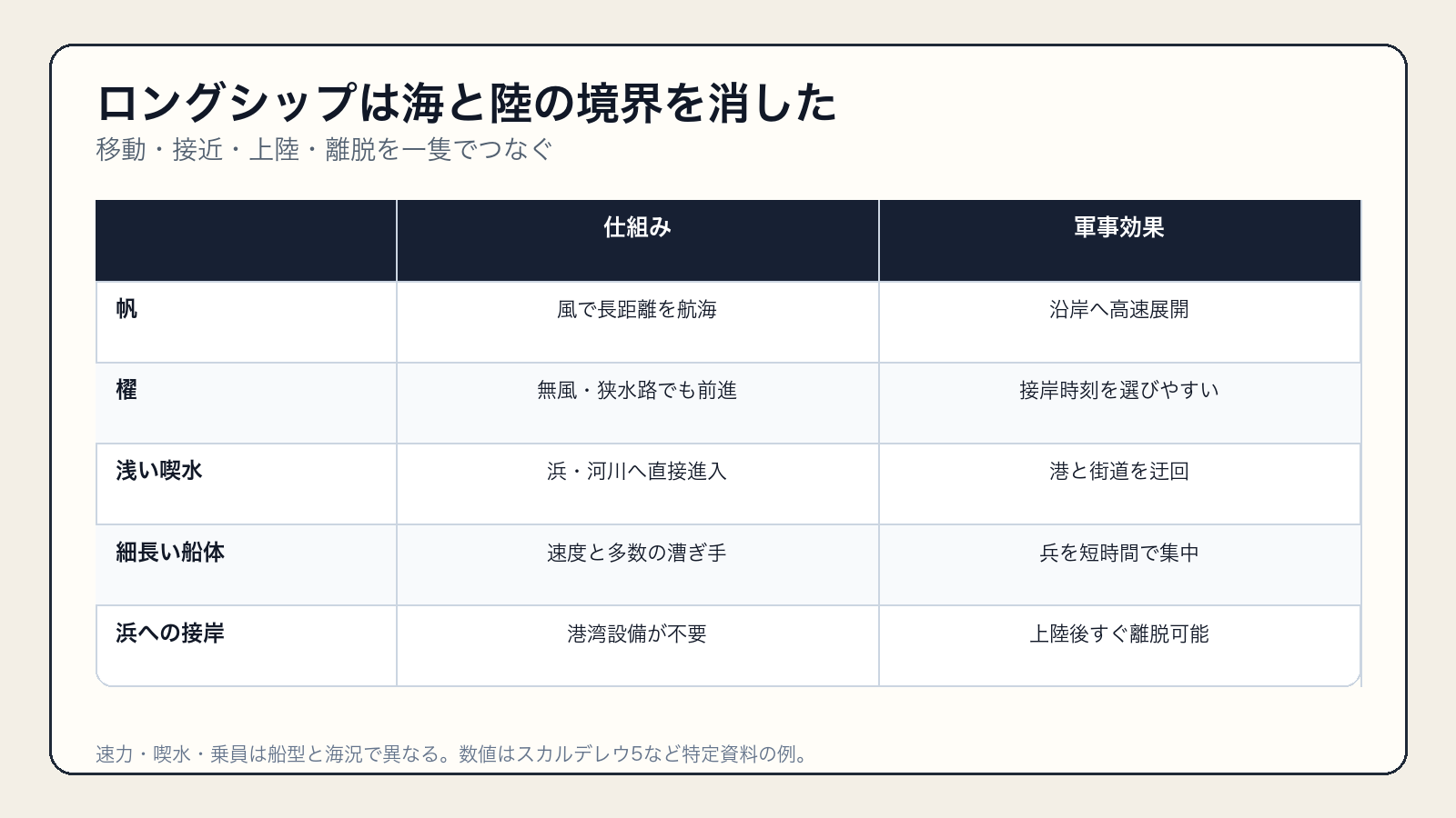 ロングシップの帆・櫂・浅い喫水・上陸能力の比較表