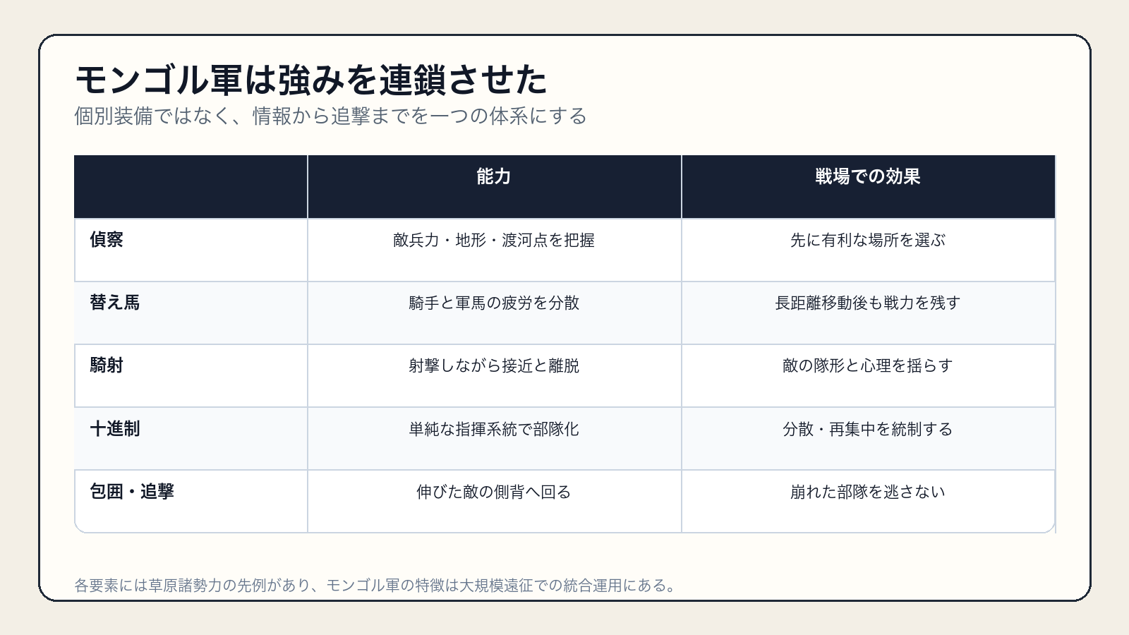モンゴル帝国軍の騎射・替え馬・偵察・編成が生む軍事効果の比較表