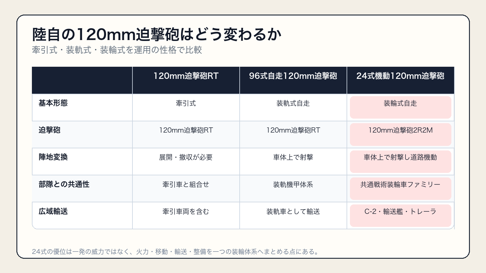 120mm迫撃砲RT、96式自走120mm迫撃砲、24式機動120mm迫撃砲の比較表