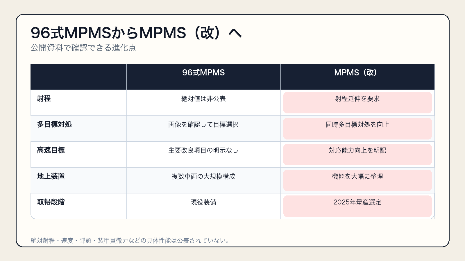 96式多目的誘導弾システムとMPMS改の能力比較表