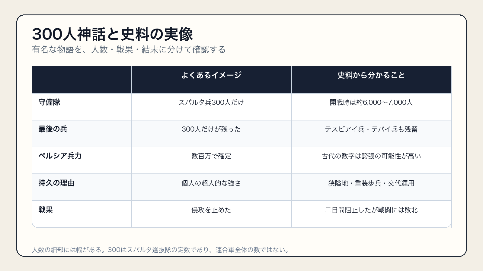 テルモピュライの戦いに関する通説と史料から分かる実像の比較表