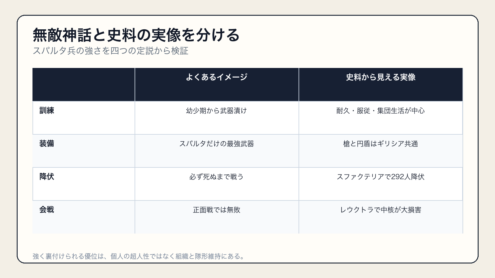 スパルタ兵の過酷訓練・特殊装備・不降伏・無敗という神話と史実の比較