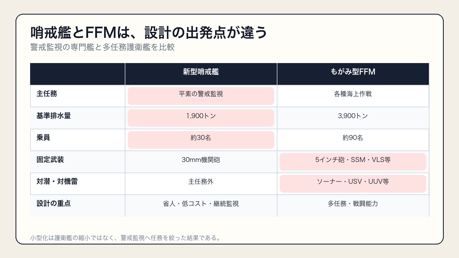 新型哨戒艦ともがみ型FFMの任務、排水量、乗員、武装比較表