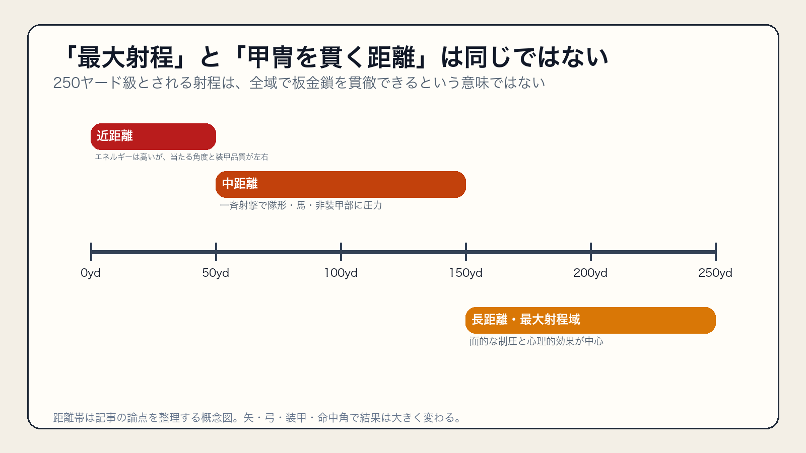 ロングボウの近距離、中距離、最大射程域での効果の違い