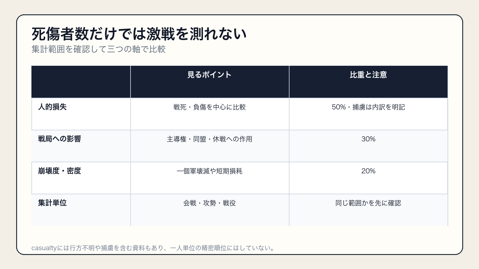 人的損失・戦局への影響・軍の崩壊度で第一次世界大戦の激戦地を評価する基準