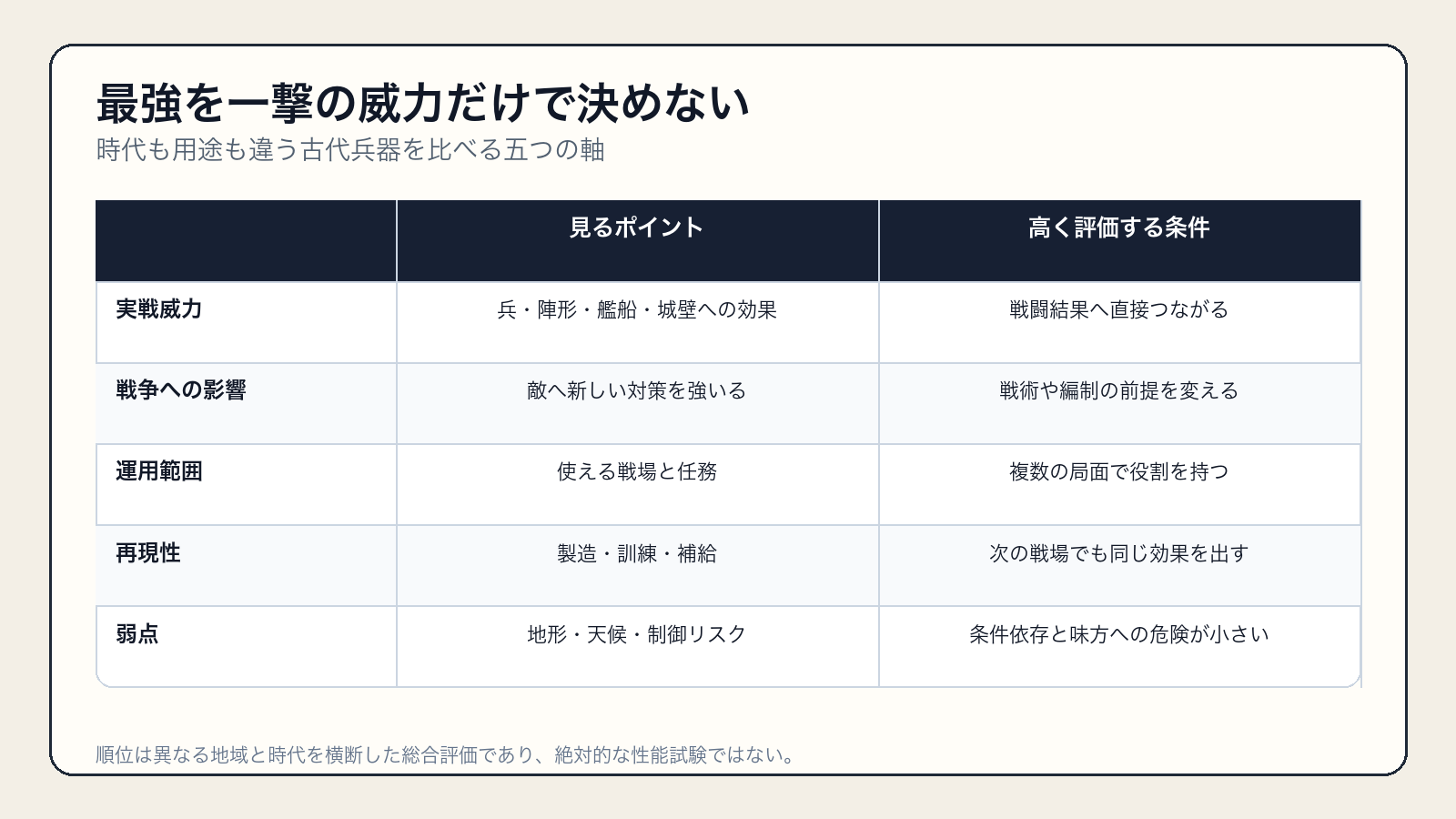 古代兵器ランキングの威力・影響・運用範囲・再現性・弱点という評価基準
