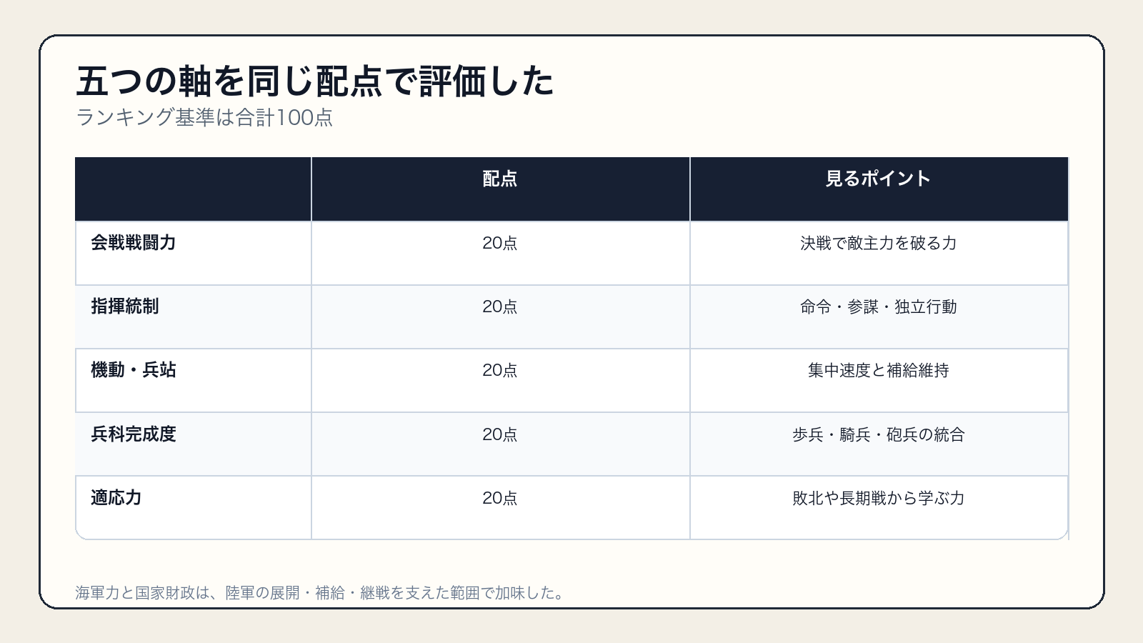 ナポレオン戦争最強軍隊ランキングの五つの評価軸と配点