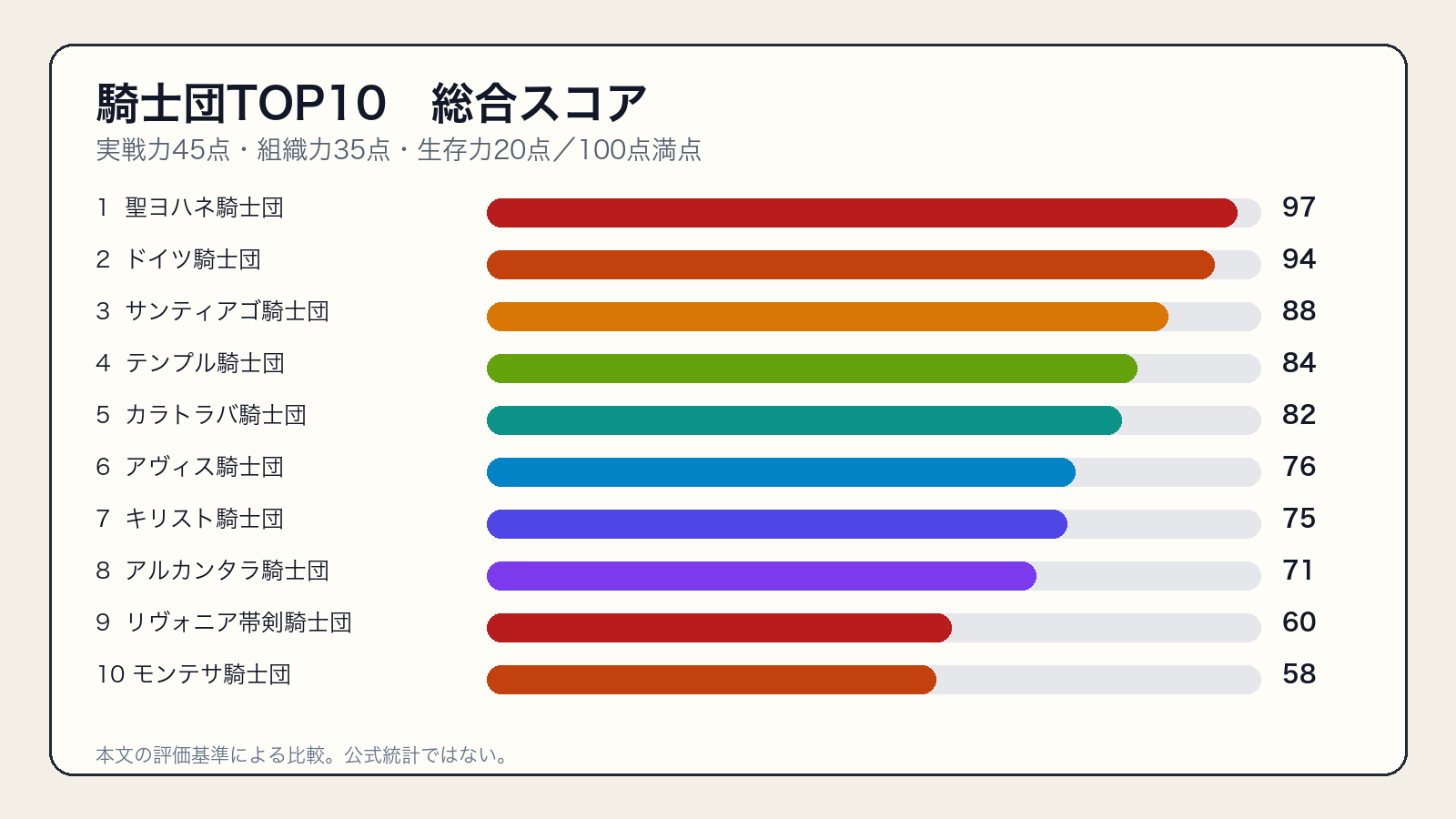 中世ヨーロッパ騎士団TOP10の総合スコア棒グラフ