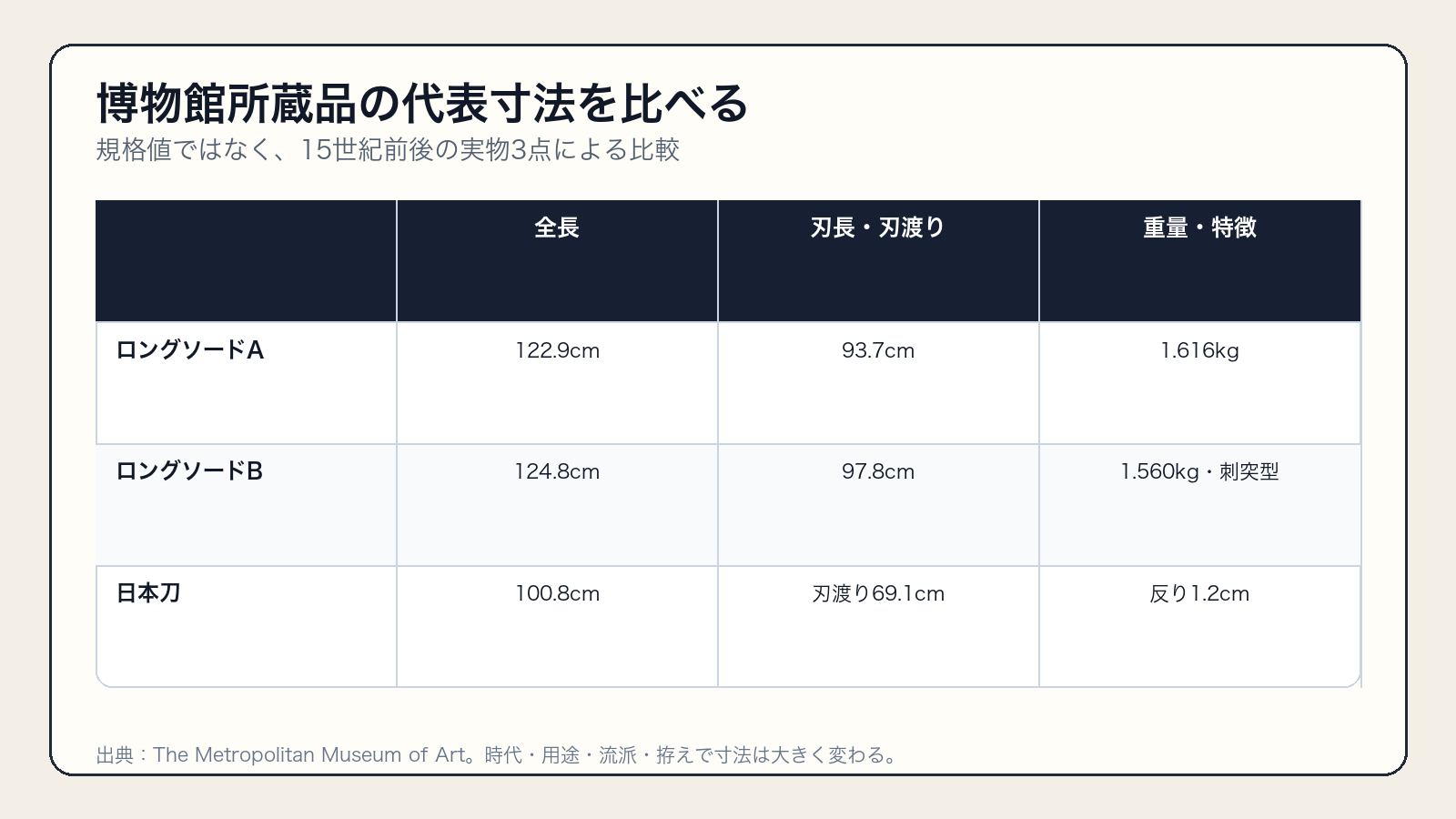 メトロポリタン美術館所蔵のロングソードと日本刀の代表寸法比較