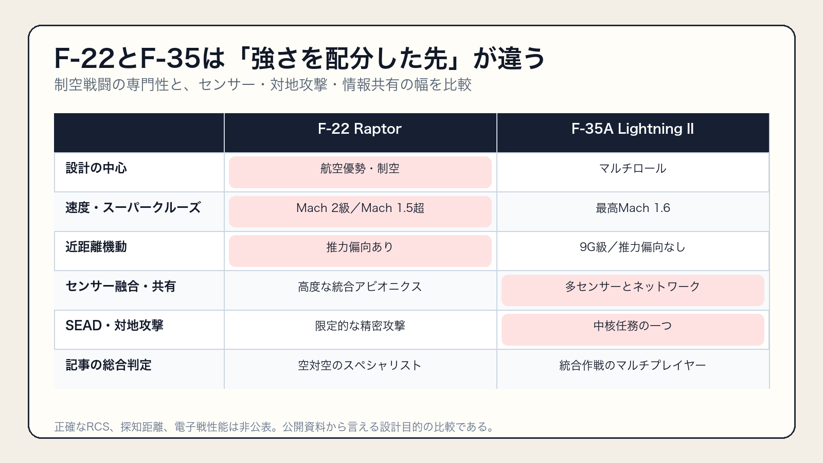 F-22とF-35の速度、機動、センサー、SEAD任務の比較表