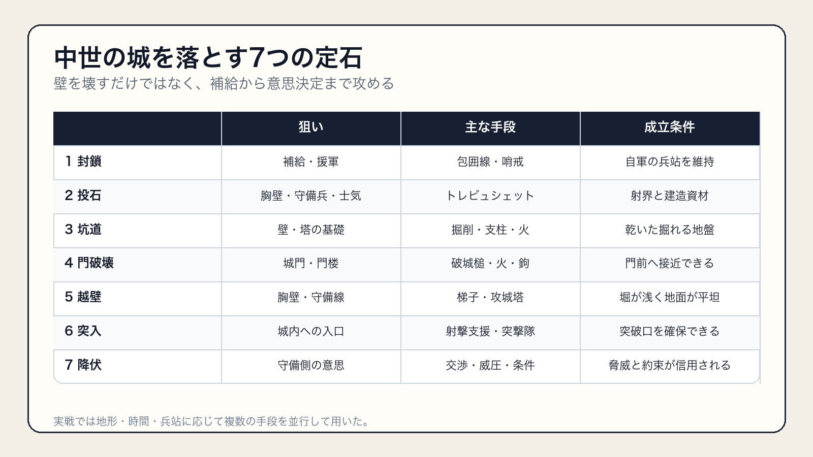 中世の城を落とす封鎖・投石・坑道・門破壊・越壁・突入・降伏の流れ