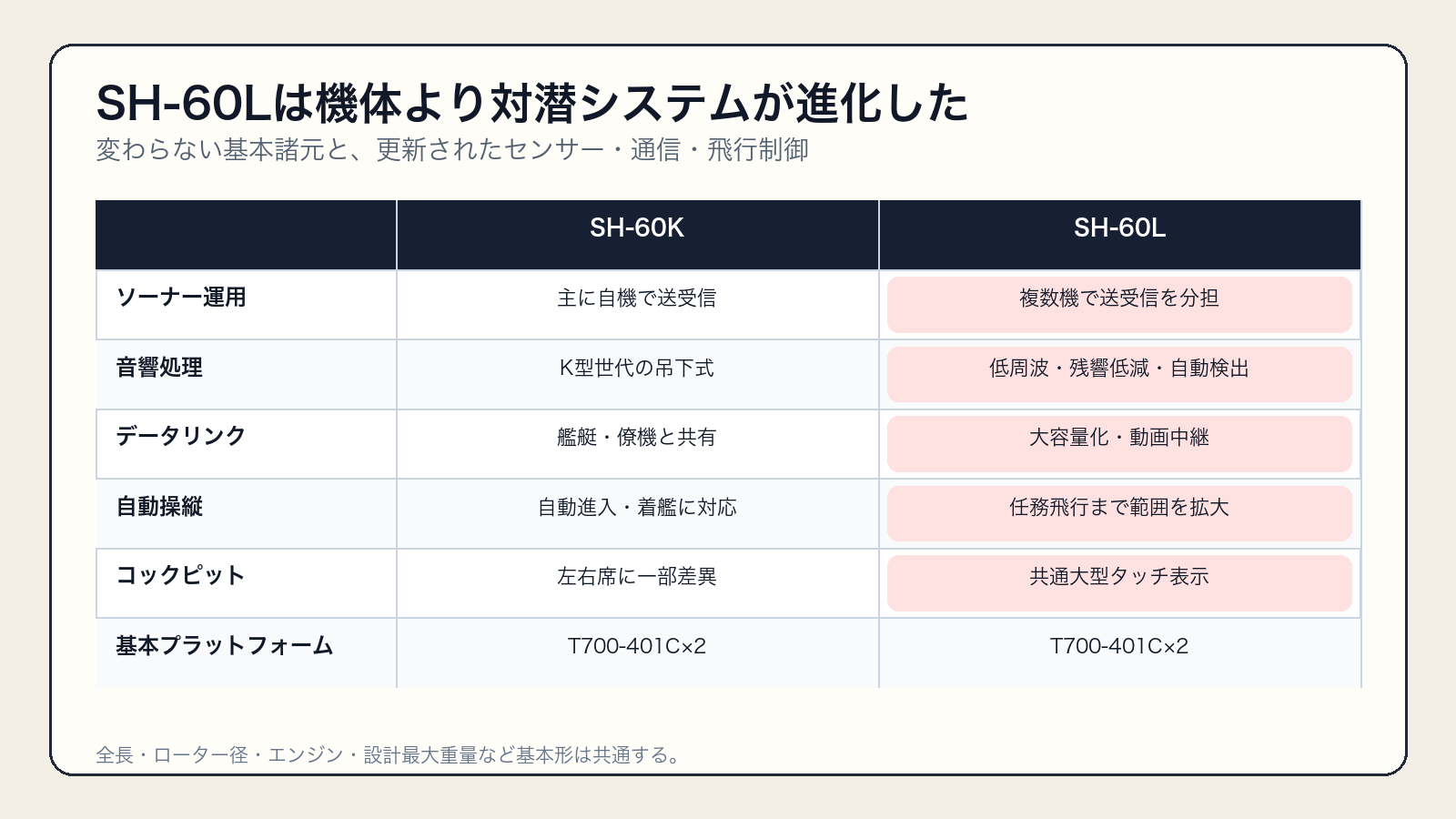 SH-60KとSH-60Lのソーナー、データリンク、自動操縦、コックピット比較表