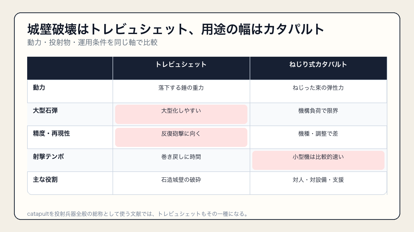 トレビュシェットとねじり式カタパルトの性能・用途比較
