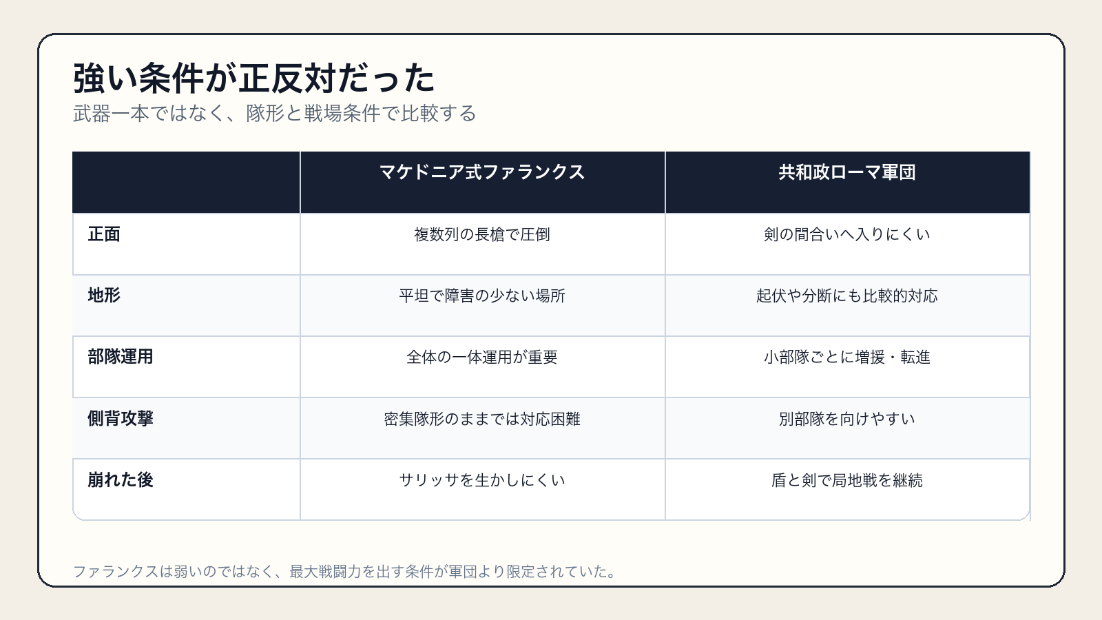 マケドニア式ファランクスと共和政ローマ軍団の得意条件・弱点の比較表