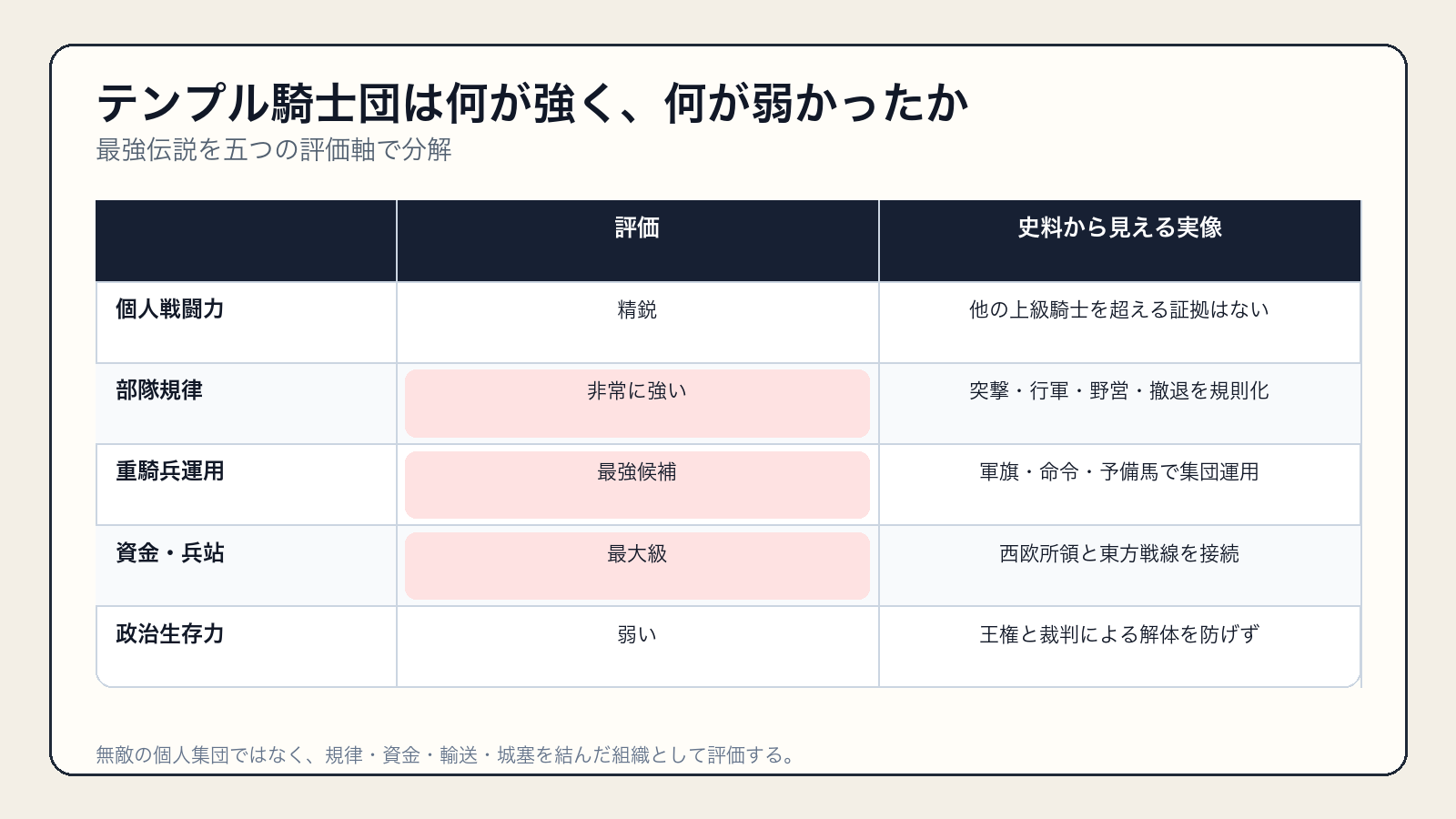 テンプル騎士団の戦術・規律・兵站・金融・政治生存力の評価表
