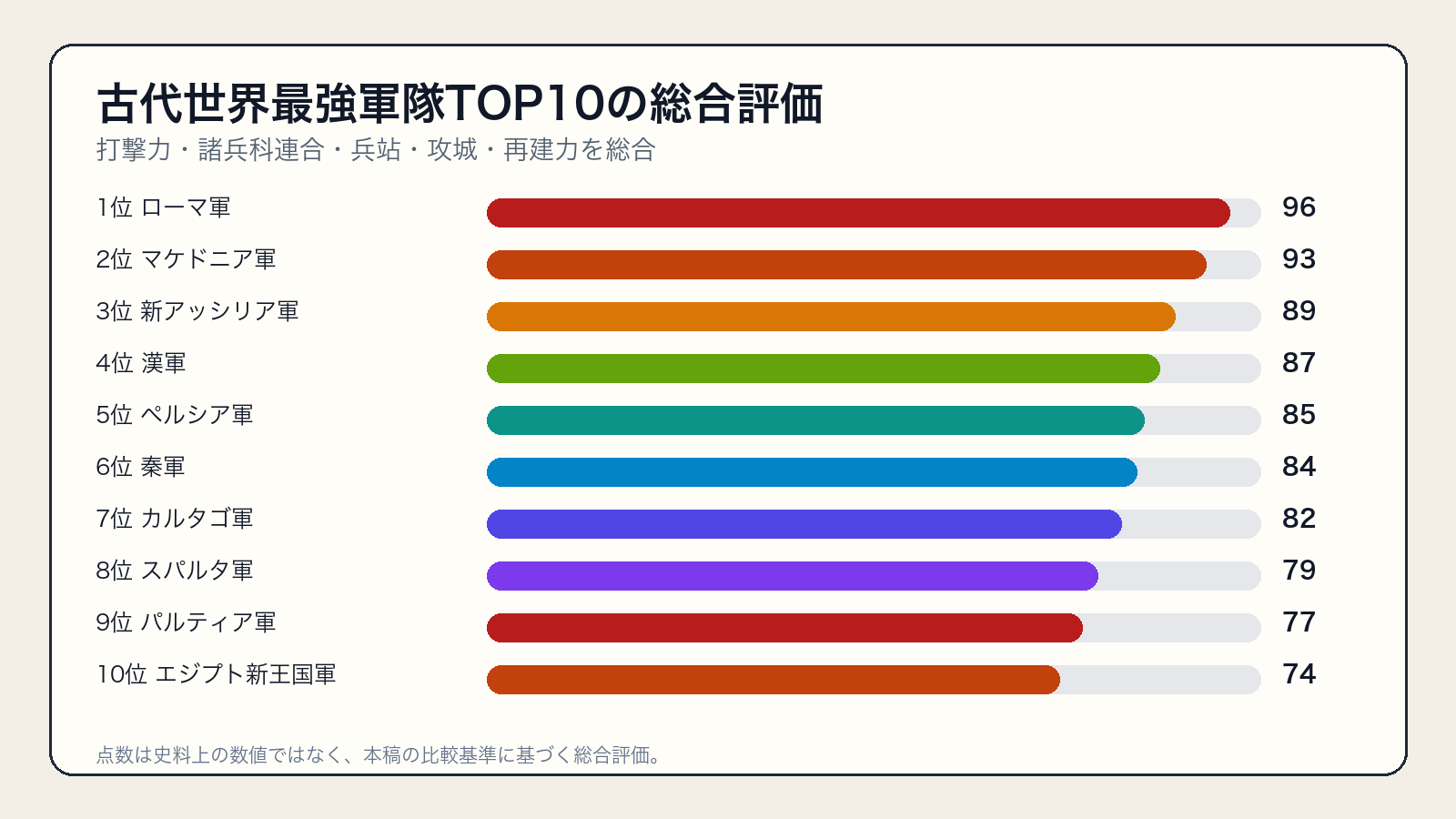 古代世界最強軍隊ランキングTOP10の総合評価グラフ