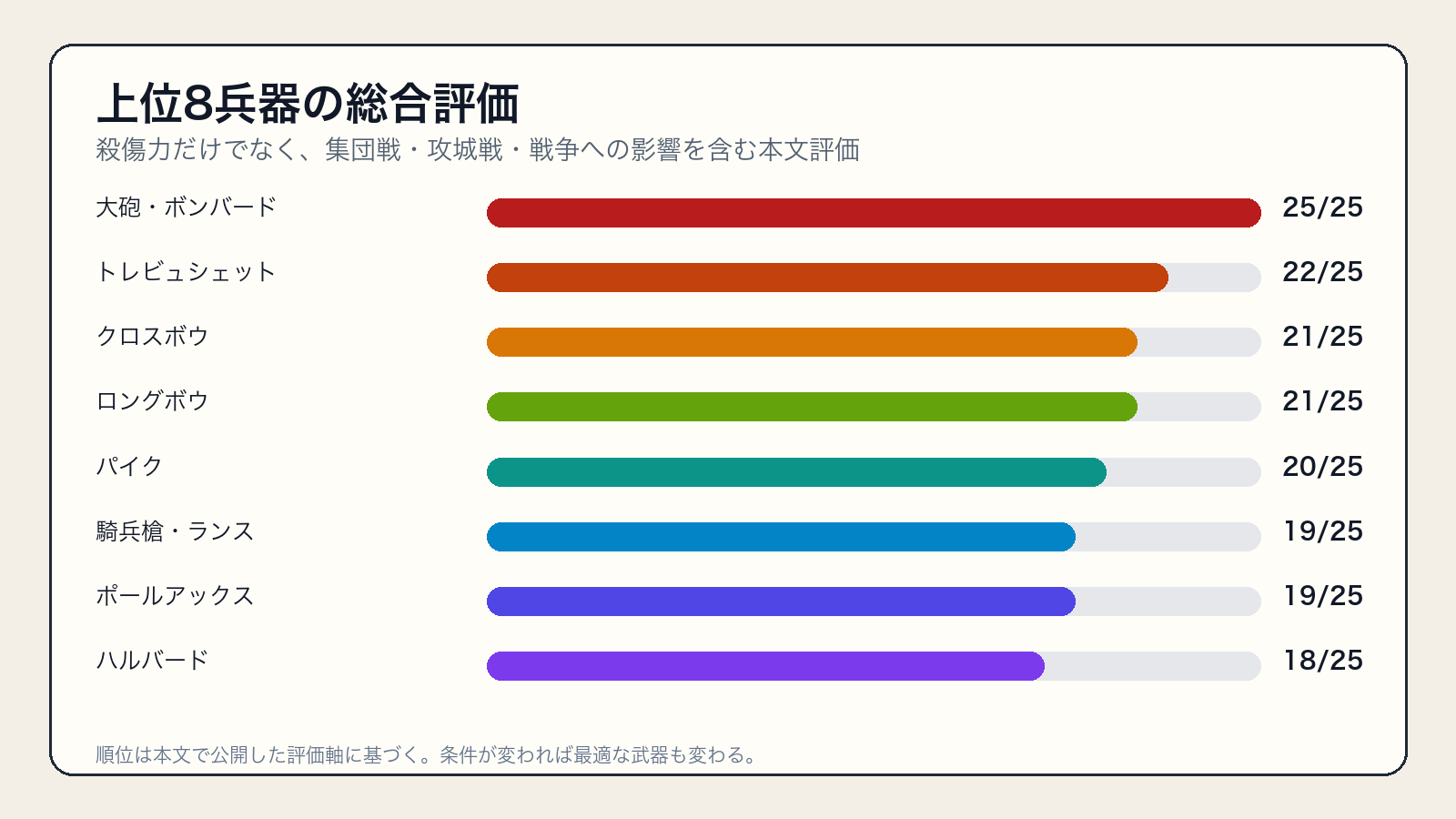 中世ヨーロッパの上位8兵器を総合評価した棒グラフ