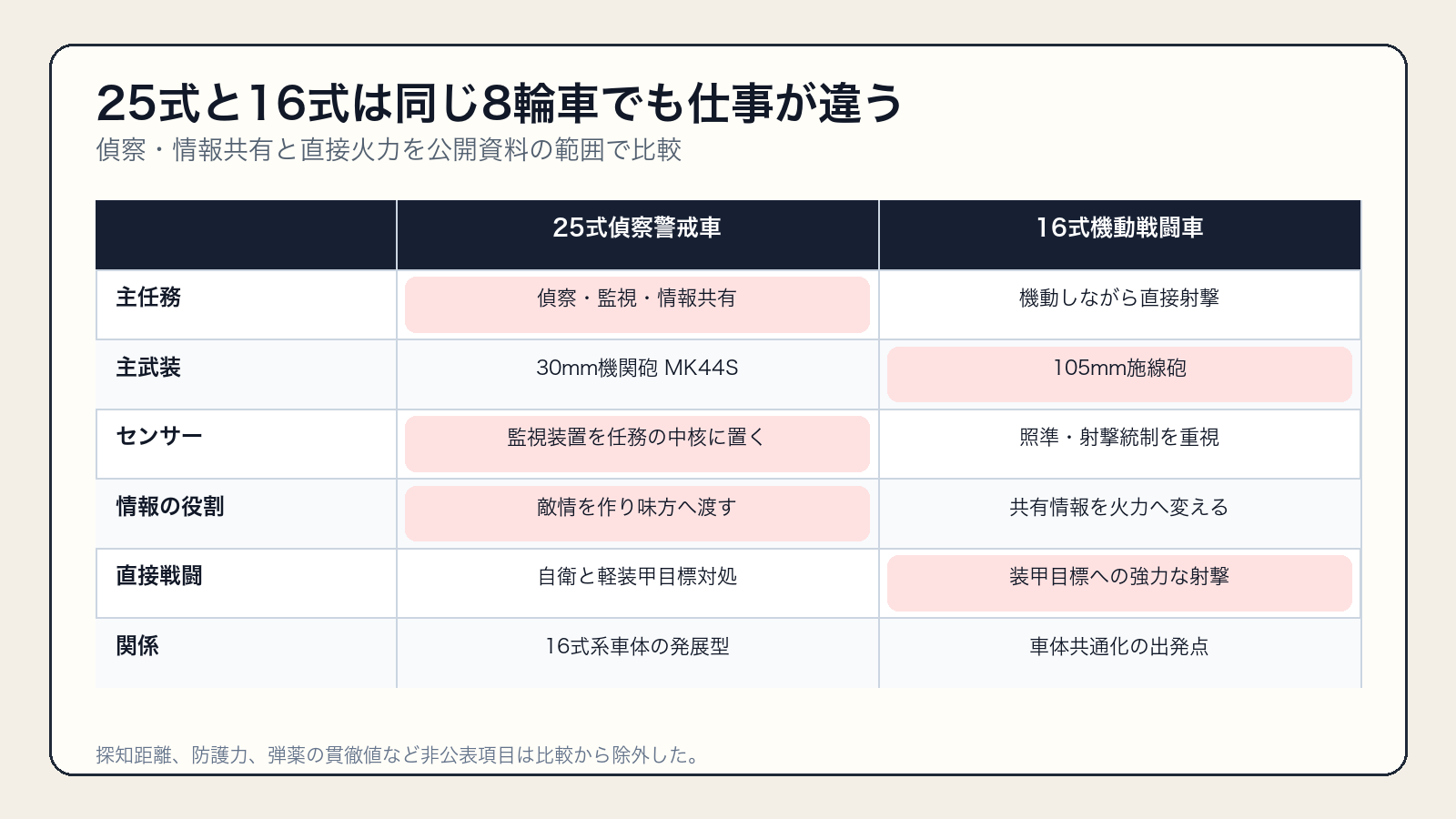 25式偵察警戒車と16式機動戦闘車の任務、火力、センサー比較表