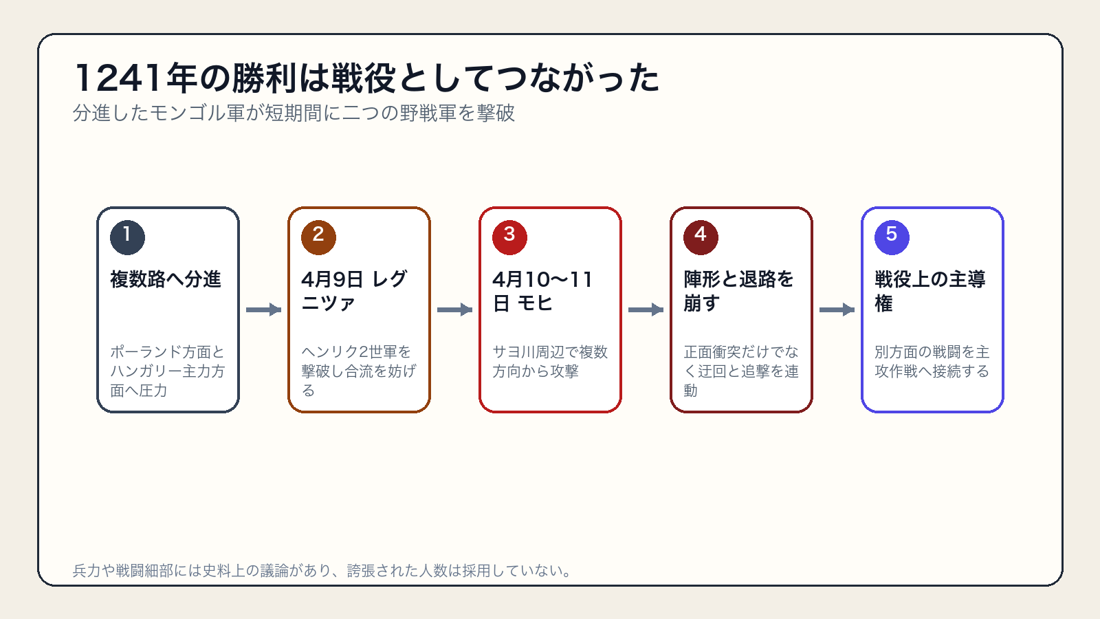 1241年のレグニツァとモヒにおけるモンゴル軍の分進・迂回・撃破の流れ