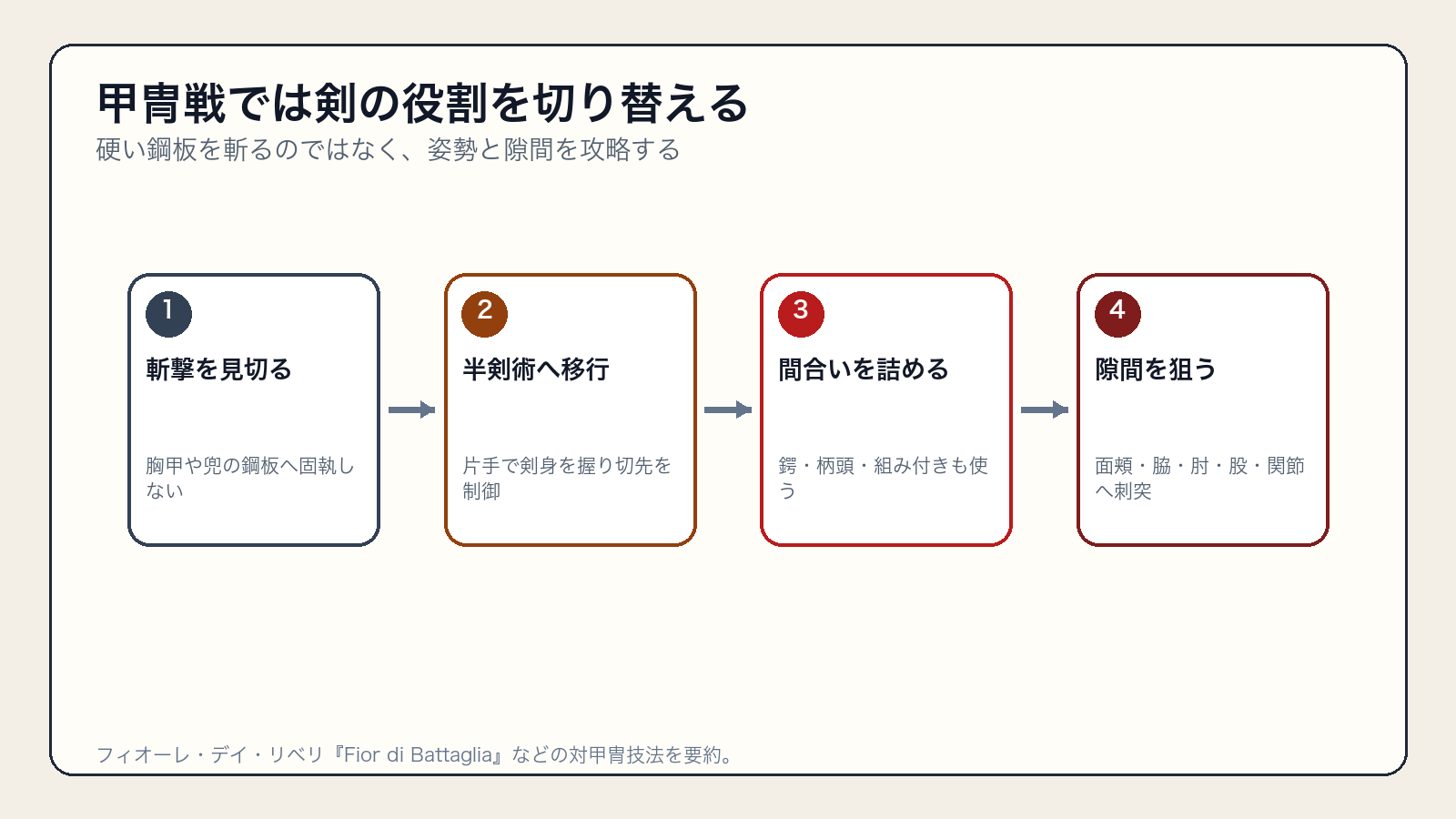 甲冑戦でロングソードを半剣術へ切り替える流れ