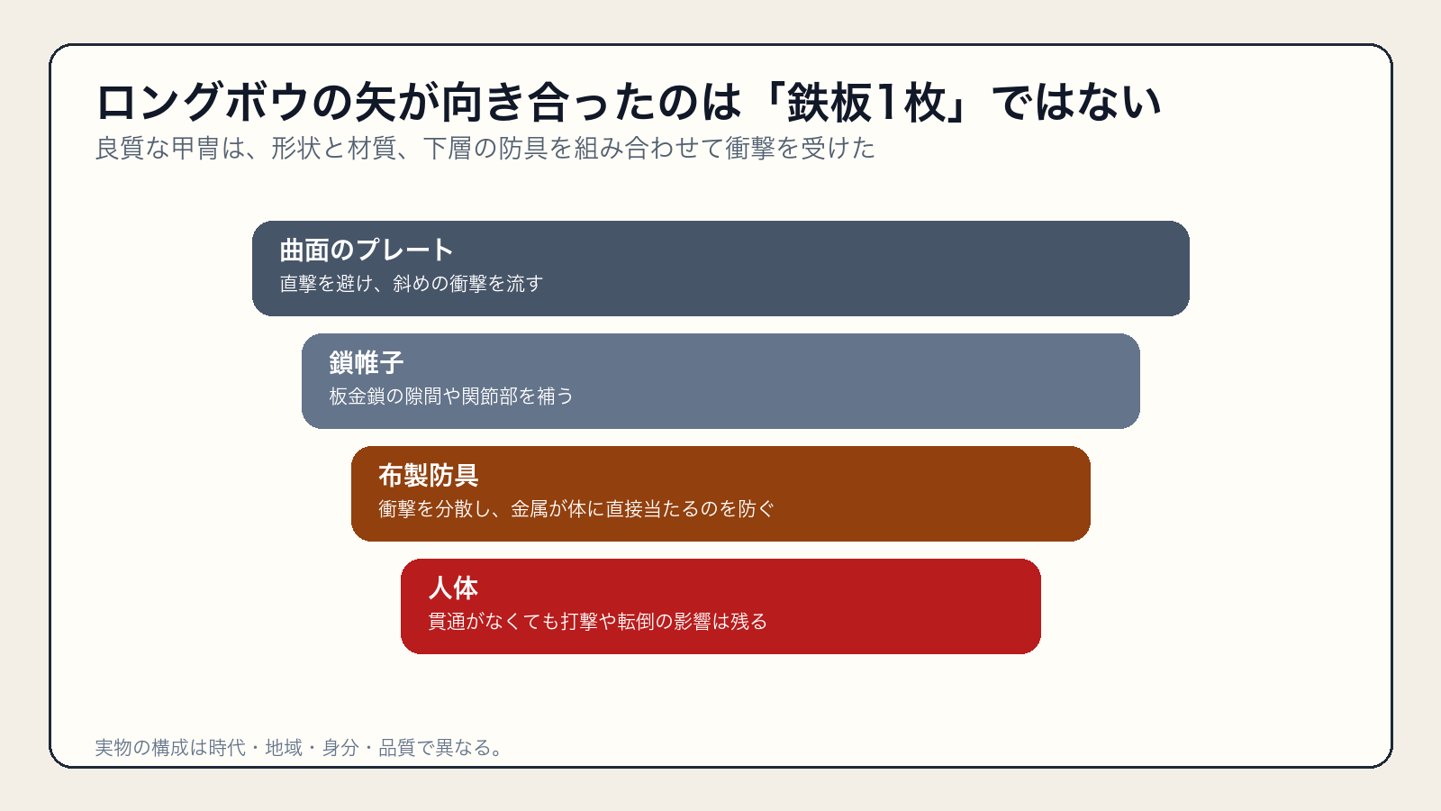 プレート、鎖帷子、布製防具が重なる中世甲冑の防御層