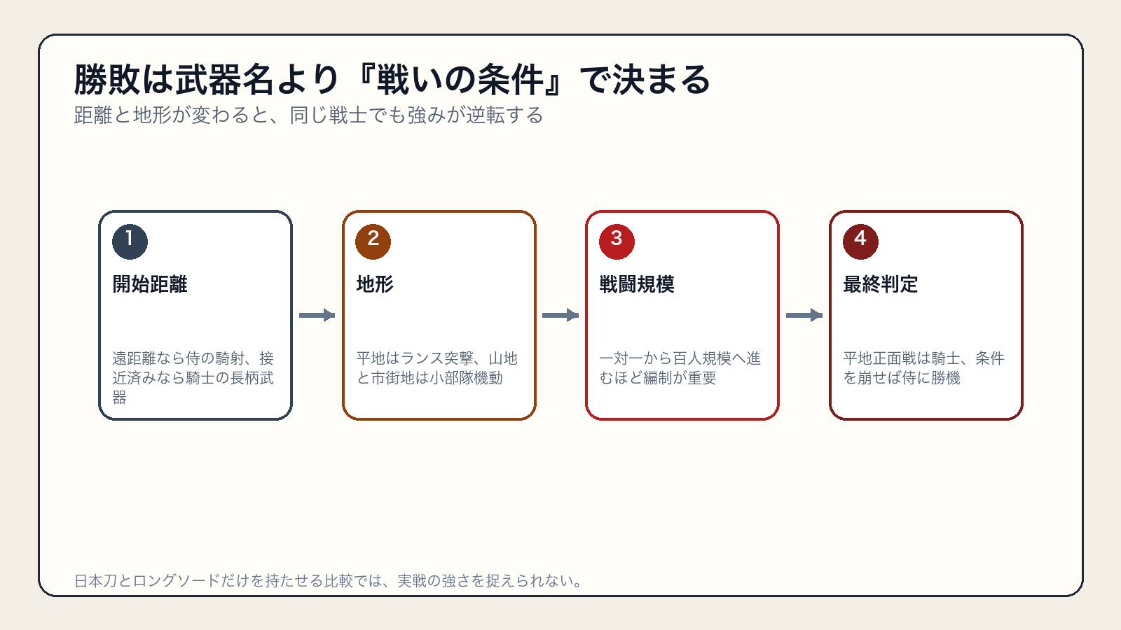 開始距離、地形、戦闘規模から騎士と侍の優位を判断する図