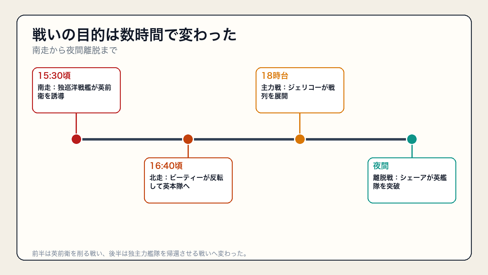 ユトランド沖海戦の南走・北走・主力艦隊戦・夜戦を示す時系列