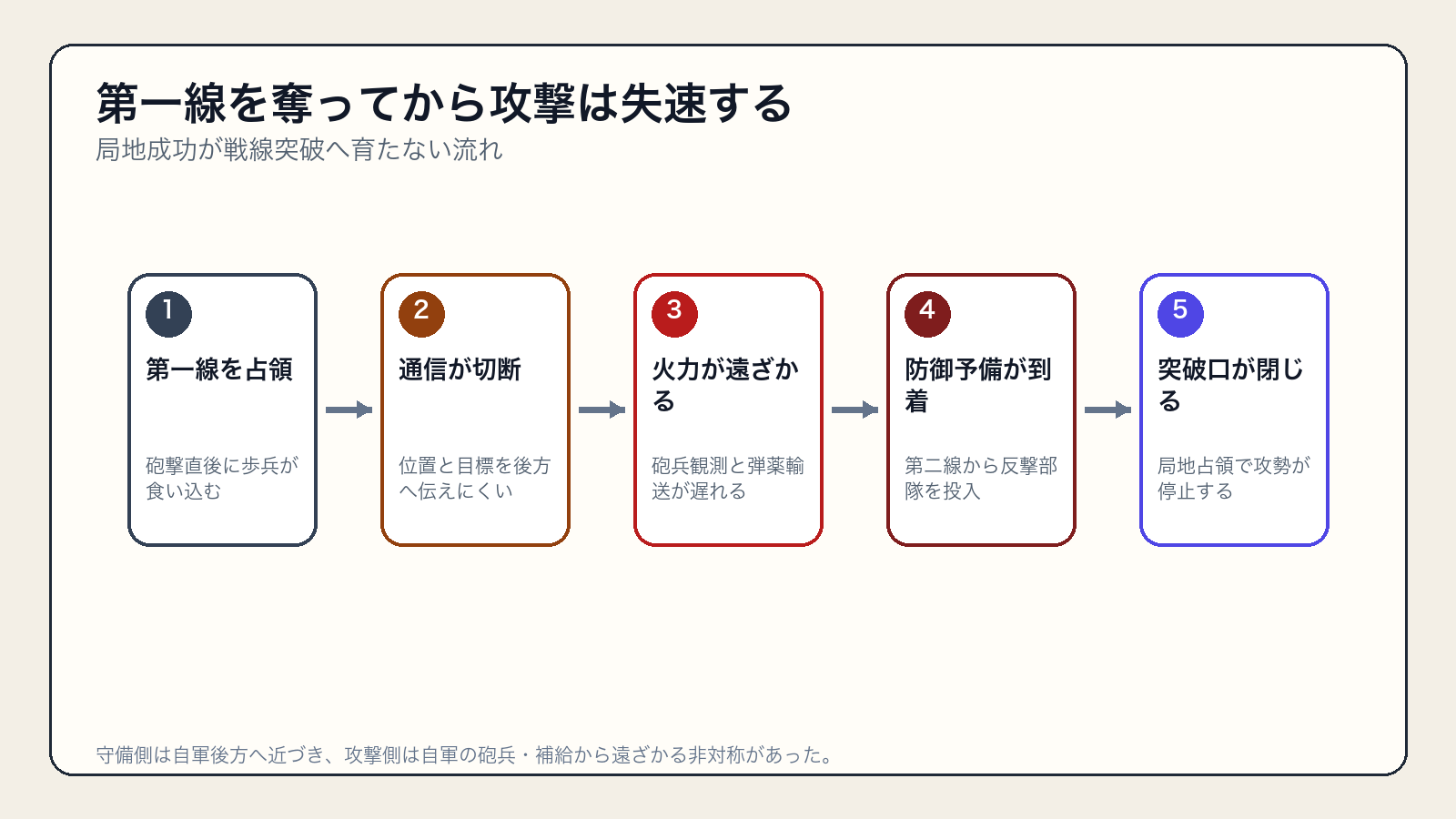 第一線を奪った攻撃部隊が通信・砲兵・補給の遅れで失速する流れ