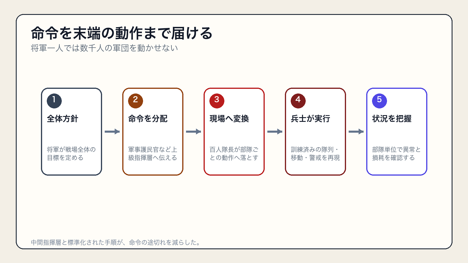 ローマ軍で将軍の意図が百人隊長を経て兵士の動作へ届く指揮の流れ