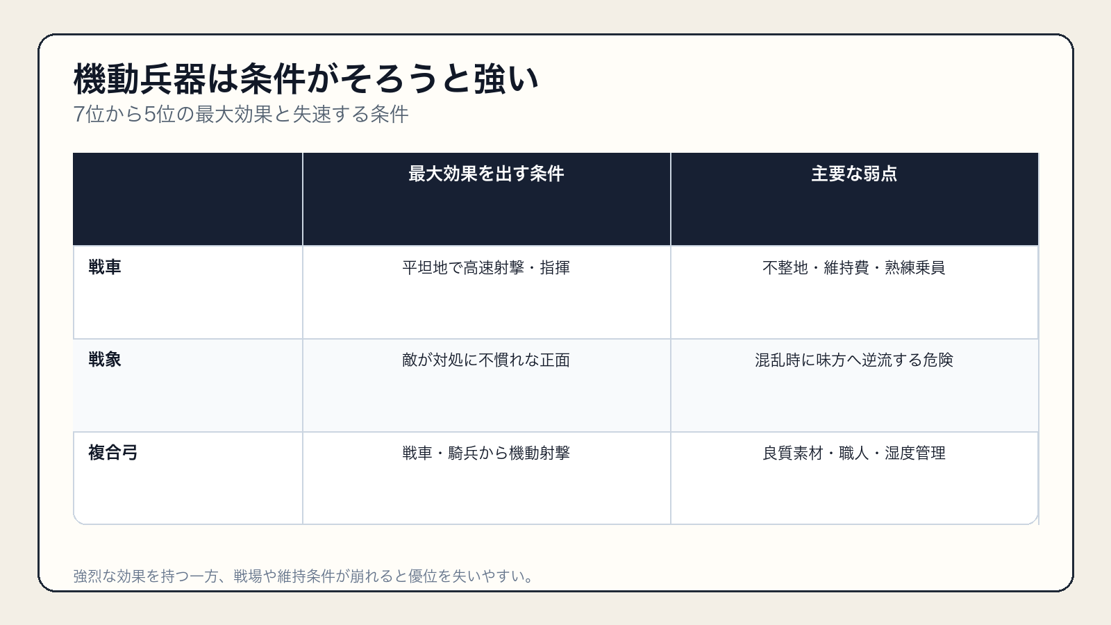 戦車・戦象・複合弓が最大効果を出す条件と主要な弱点の比較表