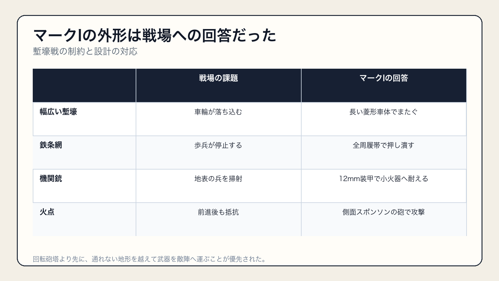 マークIの菱形車体・履帯・装甲・スポンソンが塹壕戦の課題へ答えた設計比較